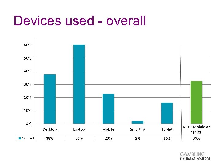 Devices used - overall 