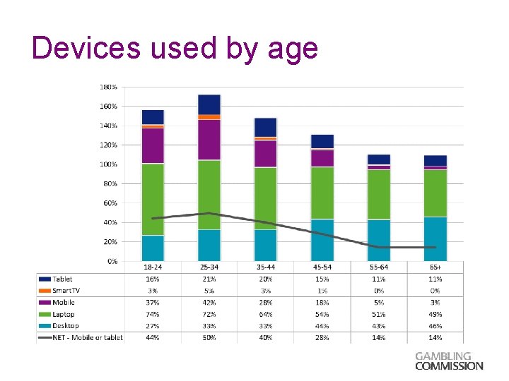 Devices used by age 