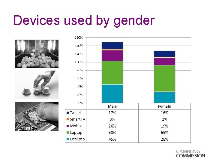 Devices used by gender 