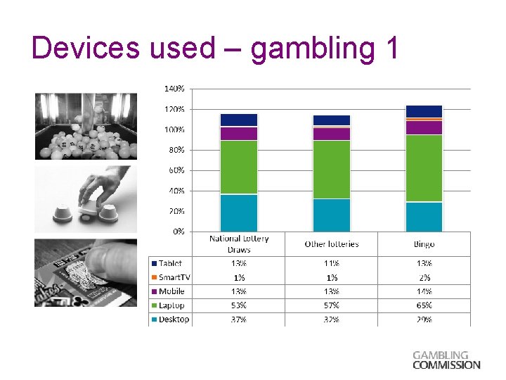 Devices used – gambling 1 