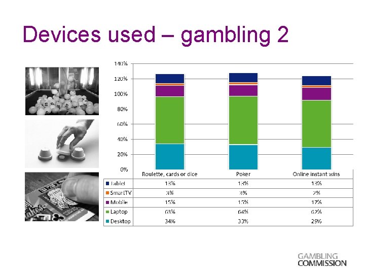 Devices used – gambling 2 