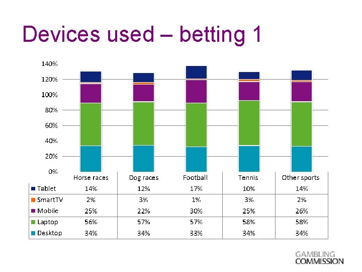 Devices used – betting 1 