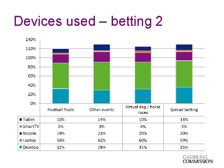 Devices used – betting 2 