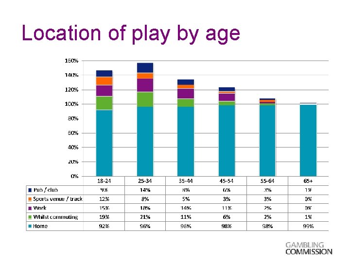 Location of play by age 