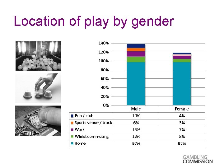 Location of play by gender 