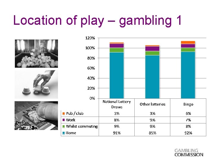 Location of play – gambling 1 