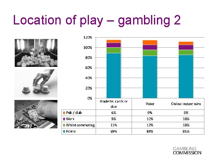 Location of play – gambling 2 