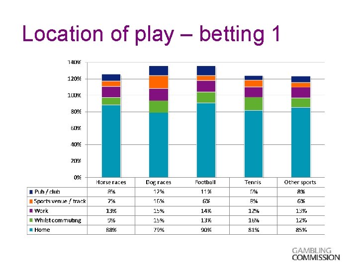 Location of play – betting 1 