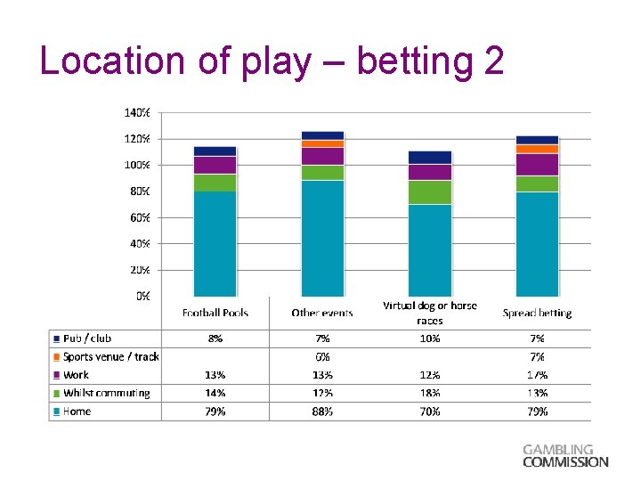Location of play – betting 2 