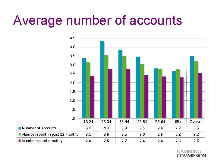 Average number of accounts 