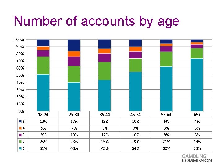 Number of accounts by age 