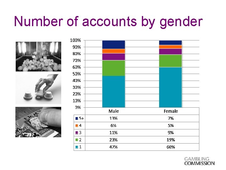 Number of accounts by gender 