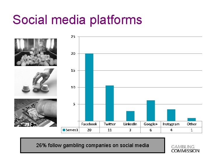 Social media platforms 26% follow gambling companies on social media 