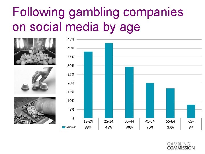 Following gambling companies on social media by age 