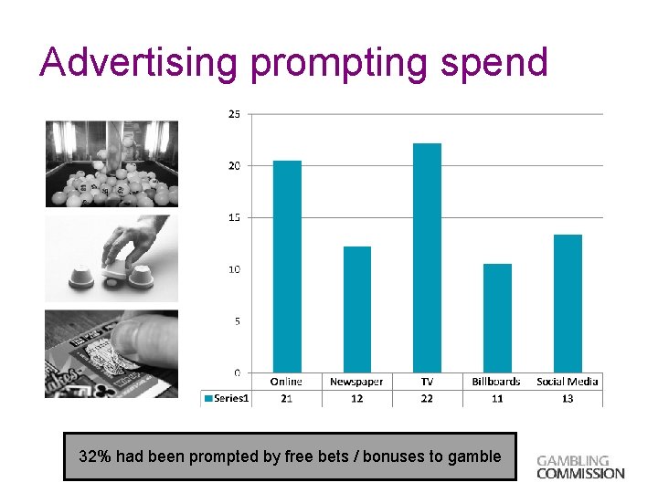 Advertising prompting spend 32% had been prompted by free bets / bonuses to gamble