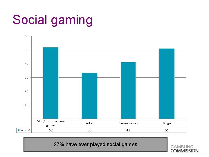 Social gaming 27% have ever played social games 