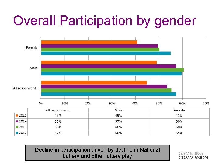 Overall Participation by gender Decline in participation driven by decline in National Lottery and