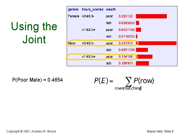 Using the Joint P(Poor Male) = 0. 4654 Copyright © 2001, Andrew W. Moore