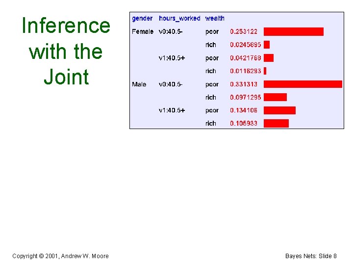 Inference with the Joint Copyright © 2001, Andrew W. Moore Bayes Nets: Slide 8