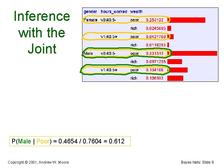Inference with the Joint P(Male | Poor) = 0. 4654 / 0. 7604 =