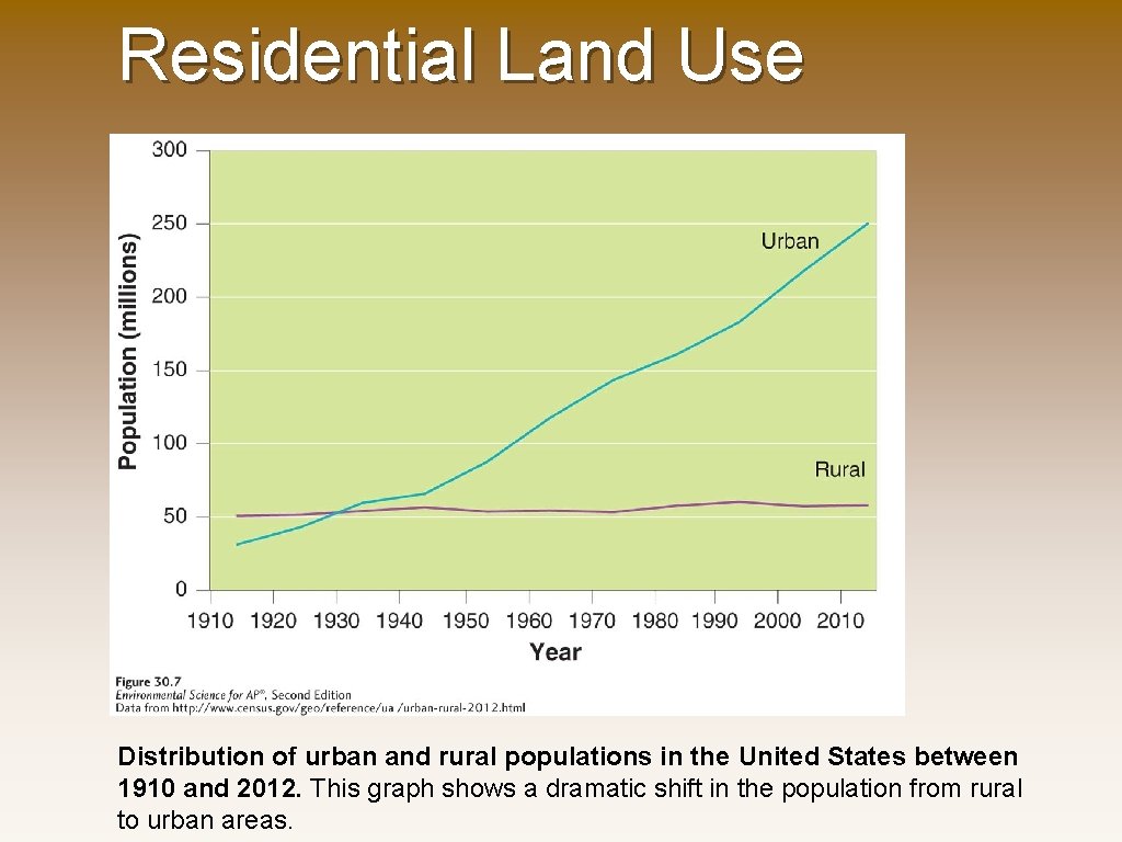 Residential Land Use Distribution of urban and rural populations in the United States between