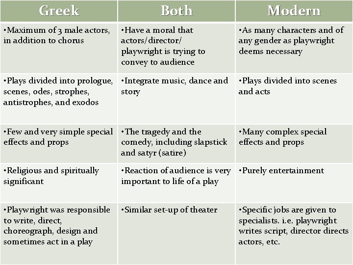Greek • Maximum of 3 male actors, in addition to chorus Both • Have