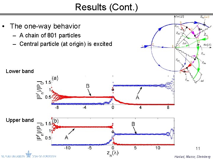 Results (Cont. ) • The one-way behavior – A chain of 801 particles –