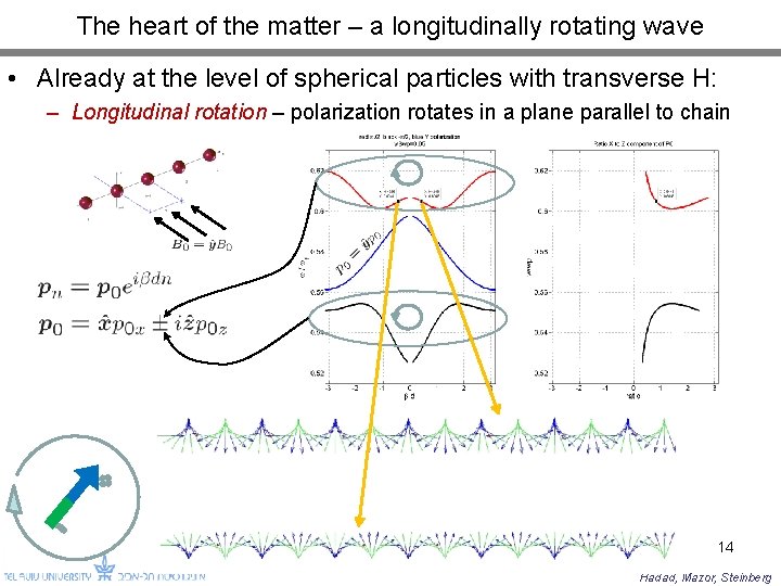 The heart of the matter – a longitudinally rotating wave • Already at the