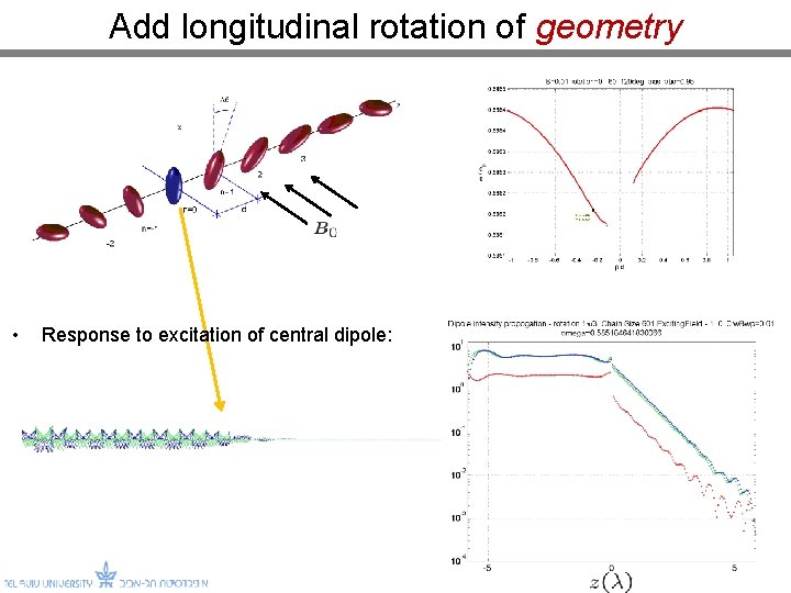 Add longitudinal rotation of geometry • Response to excitation of central dipole: 15 