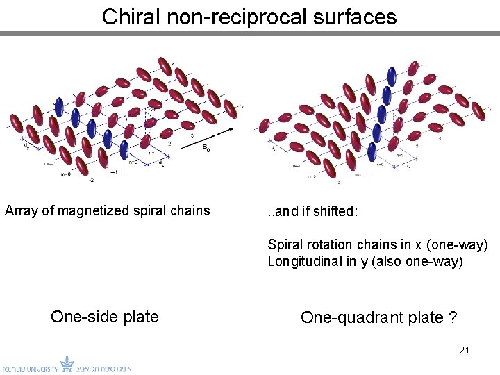 Chiral non-reciprocal surfaces Array of magnetized spiral chains . . and if shifted: Spiral