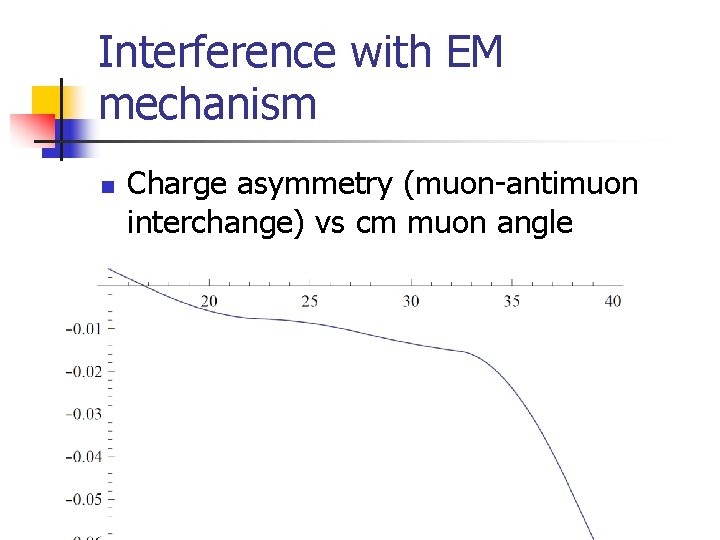 Interference with EM mechanism n Charge asymmetry (muon-antimuon interchange) vs cm muon angle 