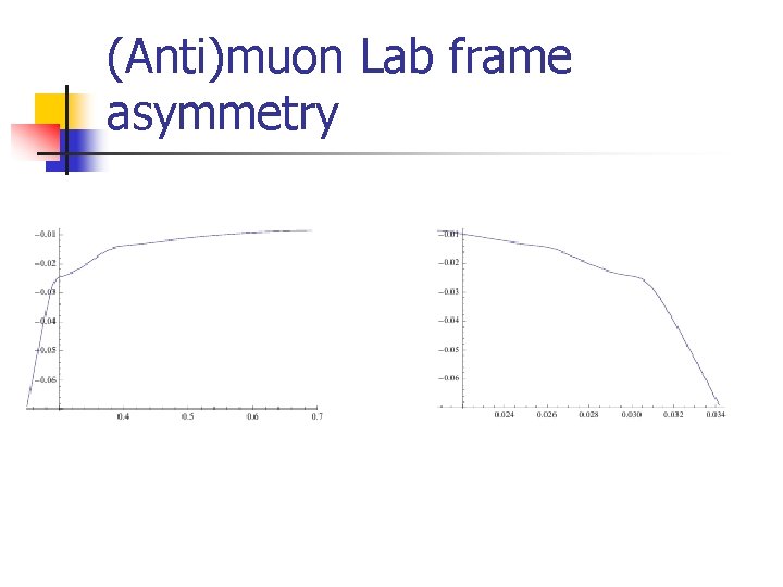 (Anti)muon Lab frame asymmetry 