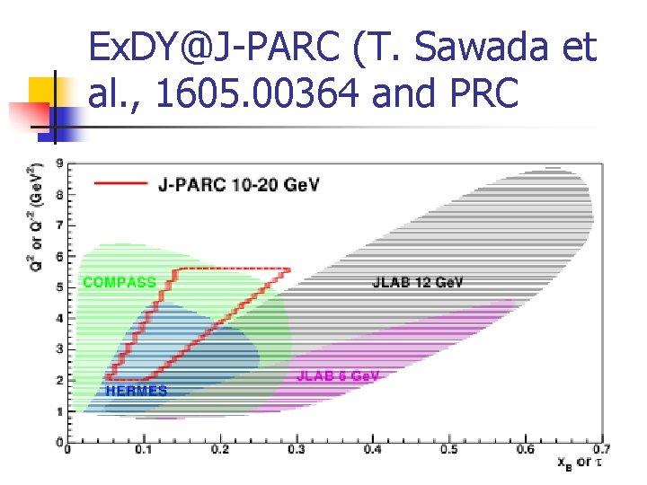 Ex. DY@J-PARC (T. Sawada et al. , 1605. 00364 and PRC 