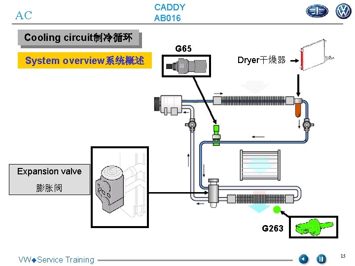 CADDY AB 016 AC Cooling circuit制冷循环 G 65 System overview系统概述 Dryer干燥器 Expansion valve 膨胀阀 CADDY AB 016 AC Cooling circuit制冷循环 G 65 System overview系统概述 Dryer干燥器 Expansion valve 膨胀阀