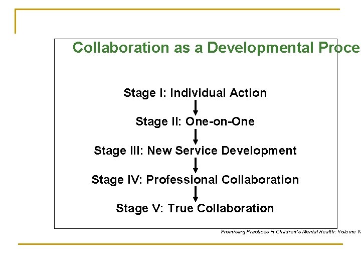 Collaboration as a Developmental Proces Stage I: Individual Action Stage II: One-on-One Stage III: