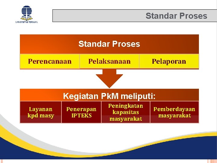 Standar Proses Perencanaan Pelaksanaan Pelaporan Kegiatan Pk. M meliputi: Layanan kpd masy Penerapan IPTEKS