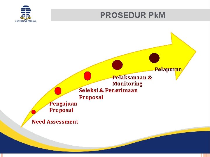 PROSEDUR Pk. M Pelaporan Pengajuan Proposal Need Assessment Pelaksanaan & Monitoring Seleksi & Penerimaan