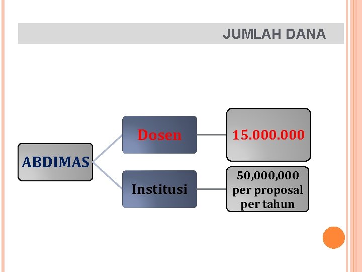 JUMLAH DANA Dosen 15. 000 Institusi 50, 000 per proposal per tahun ABDIMAS 