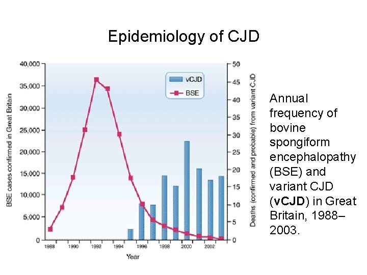 Epidemiology of CJD Annual frequency of bovine spongiform encephalopathy (BSE) and variant CJD (v.