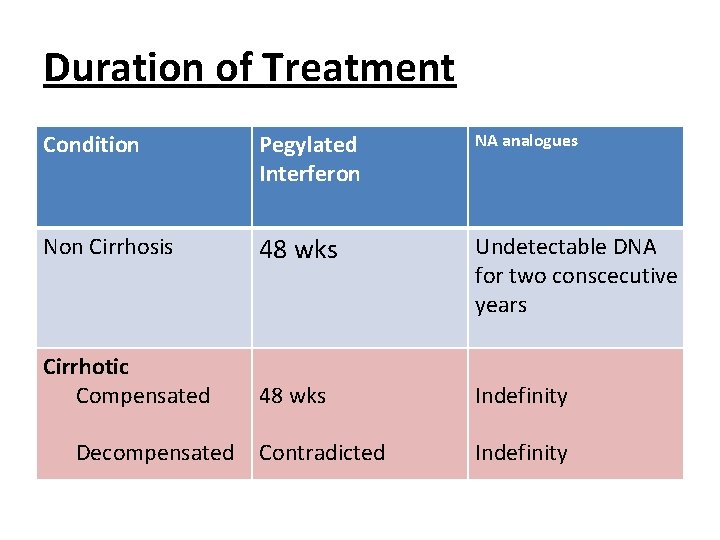 Duration of Treatment Condition Pegylated Interferon NA analogues Non Cirrhosis 48 wks Undetectable DNA