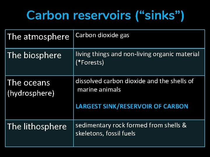 Carbon reservoirs (“sinks”) The atmosphere Carbon dioxide gas The biosphere living things and non-living Carbon reservoirs (“sinks”) The atmosphere Carbon dioxide gas The biosphere living things and non-living