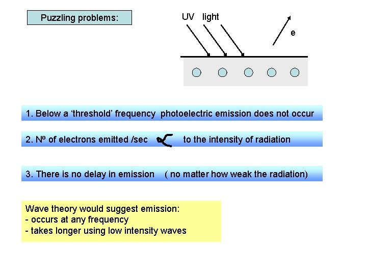 Puzzling problems: UV light e 1. Below a ‘threshold’ frequency photoelectric emission does not