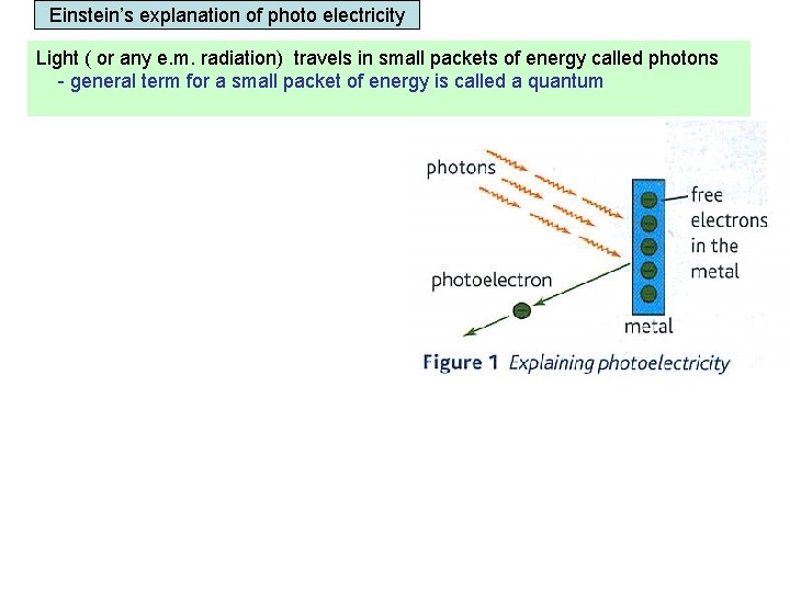 Einstein’s explanation of photo electricity Light ( or any e. m. radiation) travels in