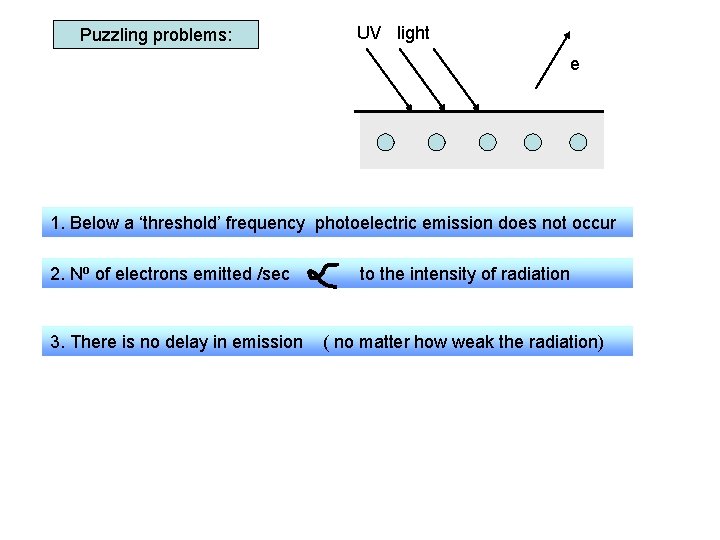 Puzzling problems: UV light e 1. Below a ‘threshold’ frequency photoelectric emission does not