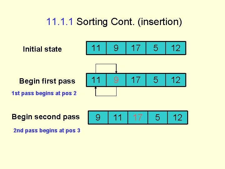 11. 1. 1 Sorting Cont. (insertion) Initial state Begin first pass 11 9 17