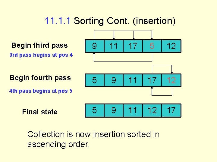 11. 1. 1 Sorting Cont. (insertion) Begin third pass 9 11 17 5 12