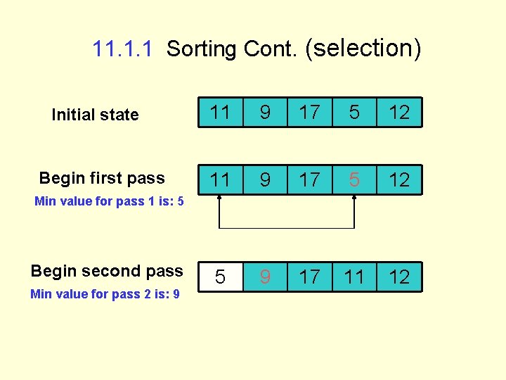 11. 1. 1 Sorting Cont. (selection) Initial state Begin first pass 11 9 17