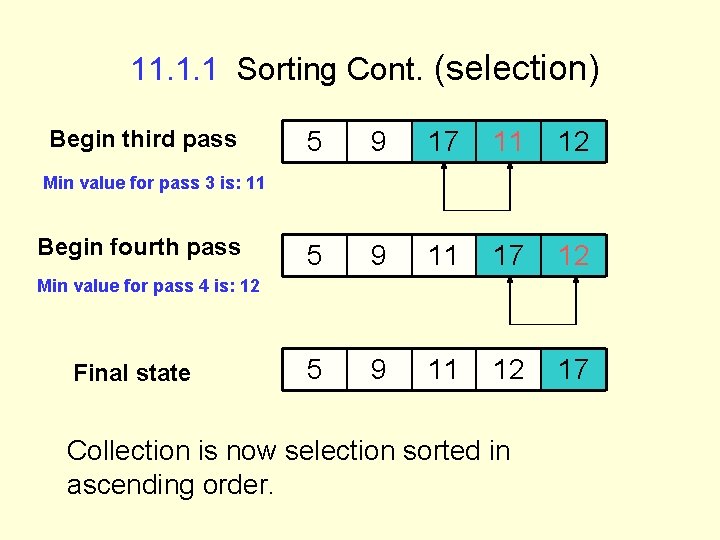 11. 1. 1 Sorting Cont. (selection) Begin third pass 5 9 17 11 12