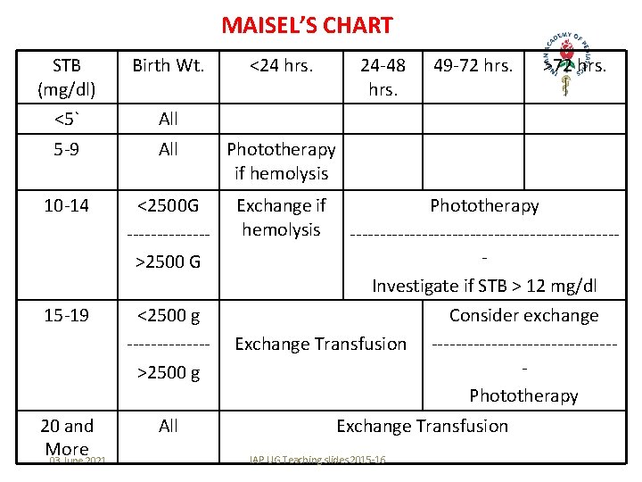MAISEL’S CHART STB (mg/dl) Birth Wt. <5` All 5 -9 All Phototherapy if hemolysis