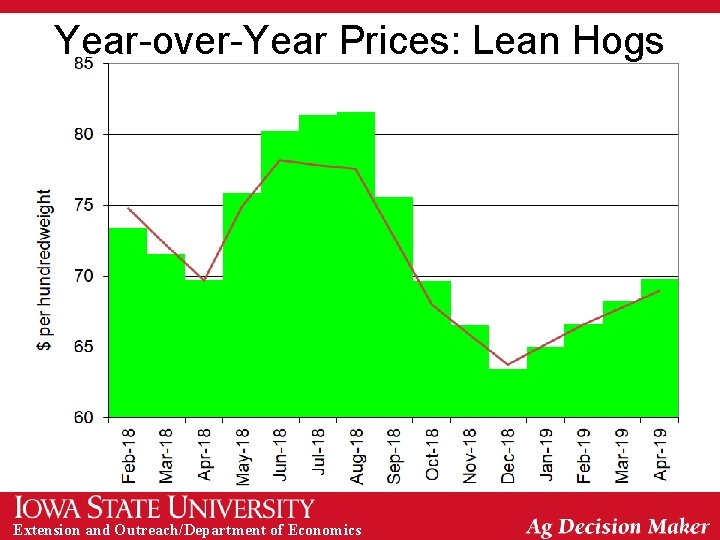 Year-over-Year Prices: Lean Hogs Extension and Outreach/Department of Economics 